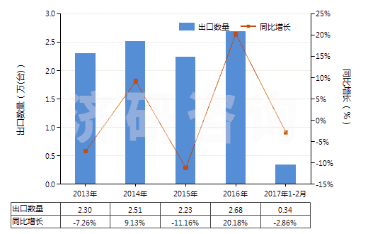 2013-2017年2月中國(guó)注塑機(jī)(HS84771010)出口量及增速統(tǒng)計(jì) 2013-2017年2月中國(guó)注塑機(jī)(HS84771010)出口量及增速統(tǒng)計(jì)